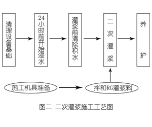 徽州灌浆料施工工艺—文字完整版